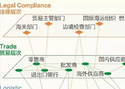 跨境電商說白了,不過是這三橫三縱
