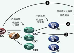 物流中心如何分類?企業(yè)未來的物流網(wǎng)絡應該如何構建?