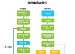 跨境電商進出口四類通關監管模式 深度分析解讀