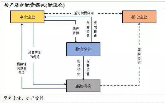 讀懂供應鏈金融風險控制的全部套路