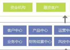 6個方面分析:大宗商品供應鏈金融服務平臺化