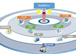 沒有供應鏈管理服務 拿什么來成就偉大企業?