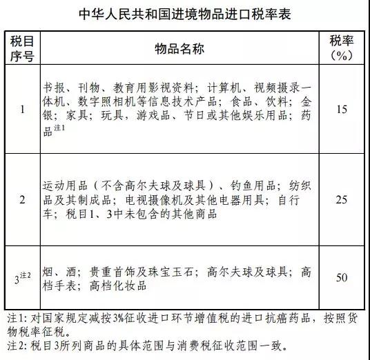 清單來了!降低部分商品進口關稅稅率調整表、調整進境物品進口稅率表