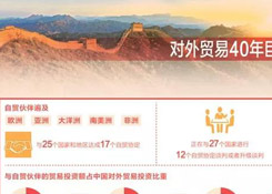 中國正與27個國家進行12個自貿協定談判或者升級談判