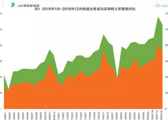 2018快遞業或進入500億時代,成為新經濟代表!靜待第十個“雙11”