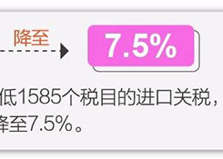 11月1日起實施降稅措施,我國關稅總水平降至7.5%