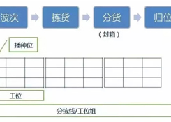 倉庫如何能順利且高效運(yùn)作?流程、系統(tǒng)與設(shè)備一樣都不能少!