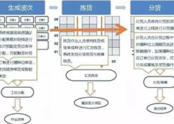 倉庫如何能順利且高效運作?流程、系統與設備一樣都不能少!
