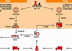 跨境電商如何清關?保稅模式與直郵模式有何區別