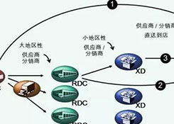 物流中心如何分類？企業未來的物流網絡應該如何構建？
