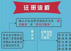 請跨境電商企業速速來海關辦理登記！