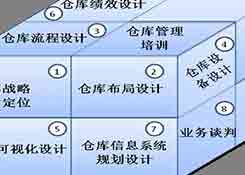 倉儲規劃和設計的思路和方法