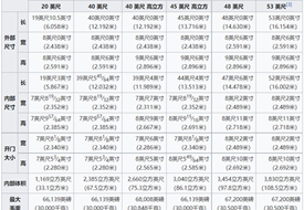 集裝箱標準尺寸一覽表,大柜、小柜、整箱、拼箱等集裝箱知識匯總