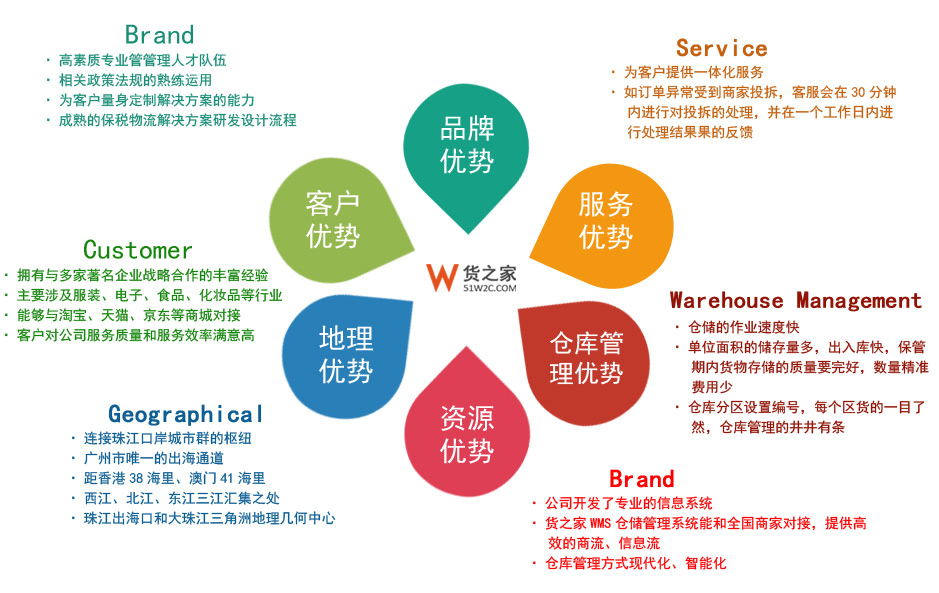 我們的優勢,企業優勢-貨之家