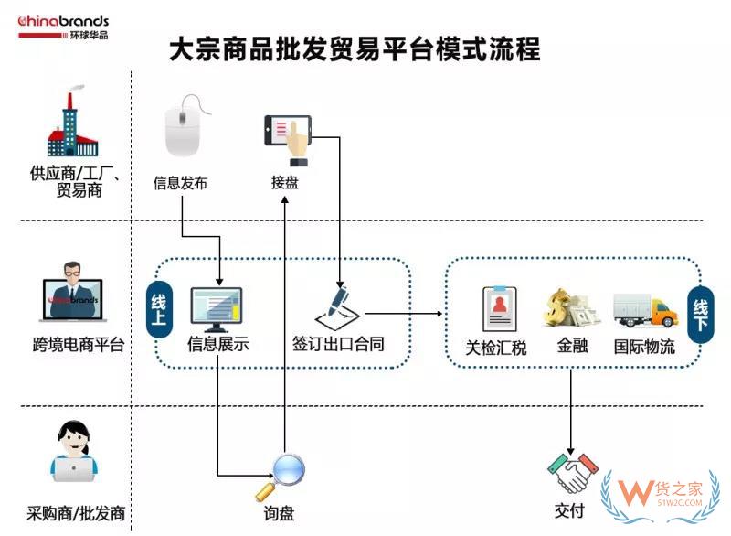 跨境電商四類出口平臺模式，你了解多少-貨之家