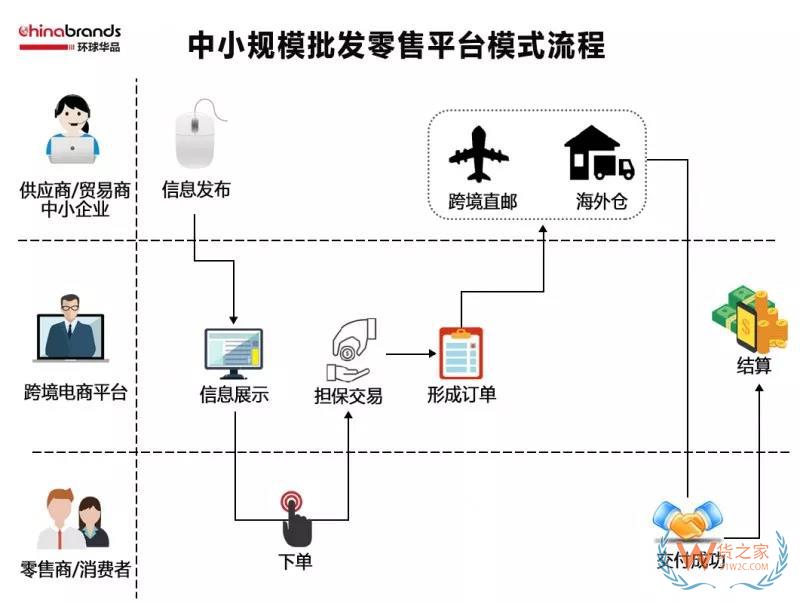 跨境電商四類出口平臺模式，你了解多少-貨之家