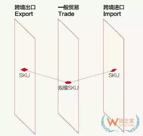 跨境電商說白了，不過是這三橫三縱-貨之家