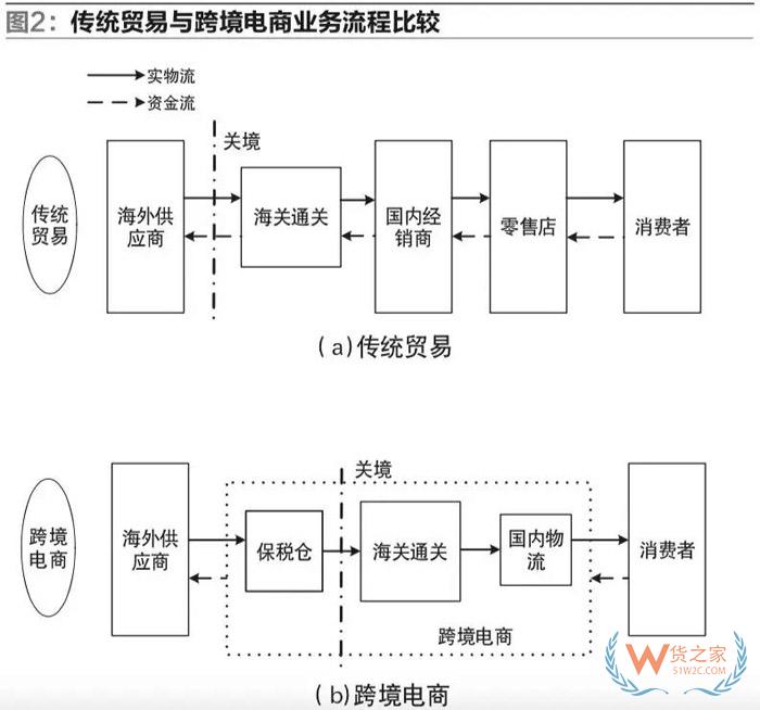我國自貿區跨境電商運營與交易模式的研究-貨之家
