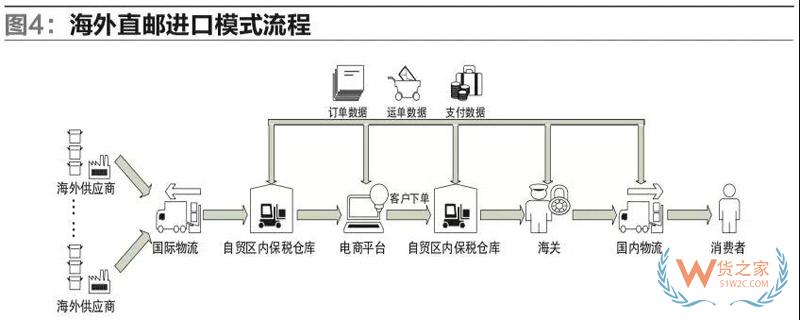 我國自貿區跨境電商運營與交易模式的研究-貨之家