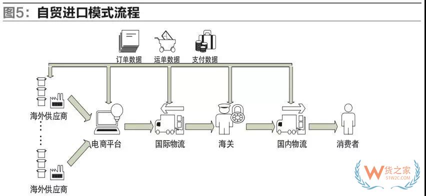 我國自貿區跨境電商運營與交易模式的研究-貨之家