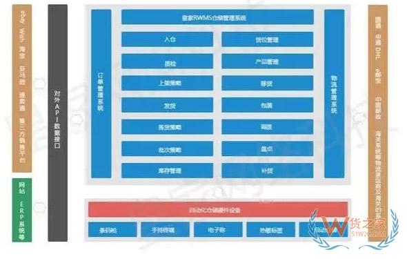 跨境電商倉儲系統與進銷存系統的區別-貨之家