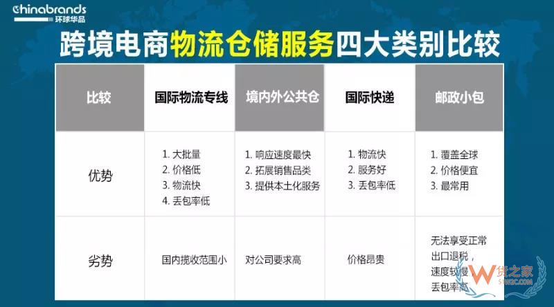跨境電商物流倉(cāng)儲(chǔ)服務(wù)四大類別劃分-貨之家