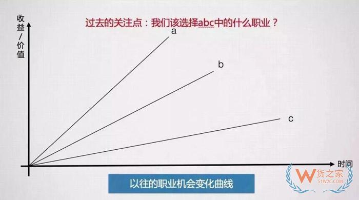 入行后，該何去何從？這可能是關(guān)于跨境電商職業(yè)發(fā)展問(wèn)題最好的回答！貨之家