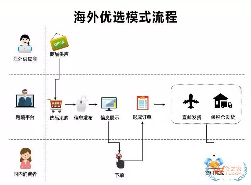 跨境電商四類進(jìn)口平臺模式匯總與分析-貨之家