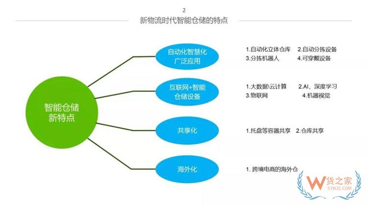 新物流時代，如何打造智能倉儲體系？貨之家