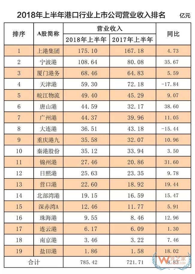 榜單！全球100大集裝箱港口排名！2018年上半年港口行業收入凈利潤排名！貨之家