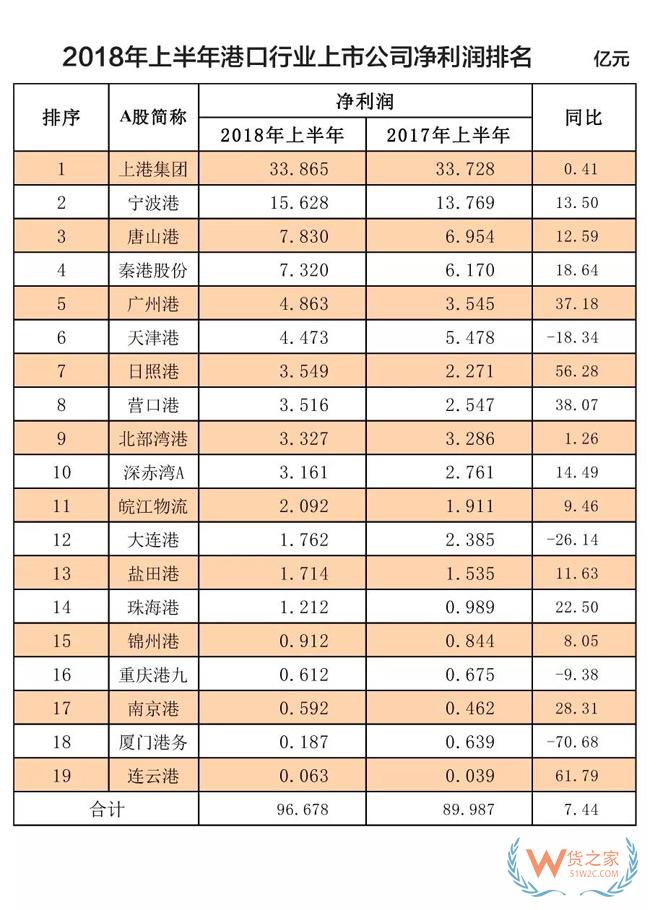 榜單！全球100大集裝箱港口排名！2018年上半年港口行業收入凈利潤排名！貨之家