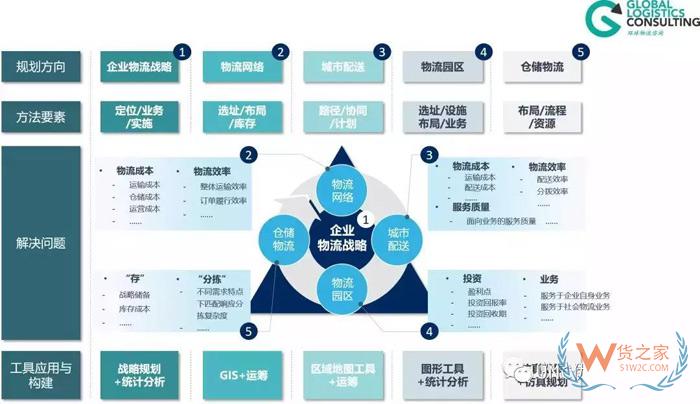 物流規(guī)劃的七個步驟，你知道嗎？貨之家