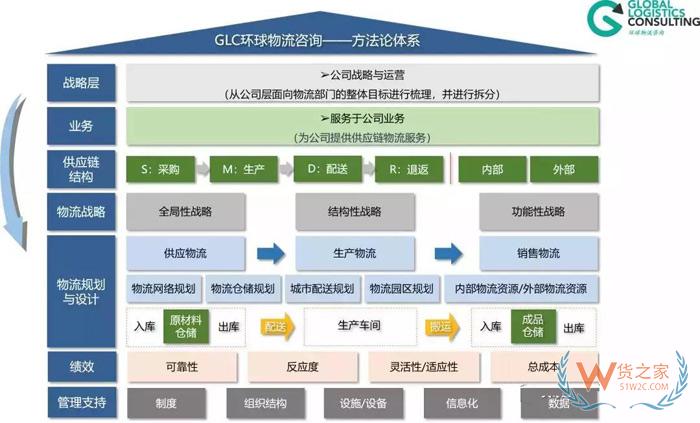物流規(guī)劃的七個步驟，你知道嗎？貨之家