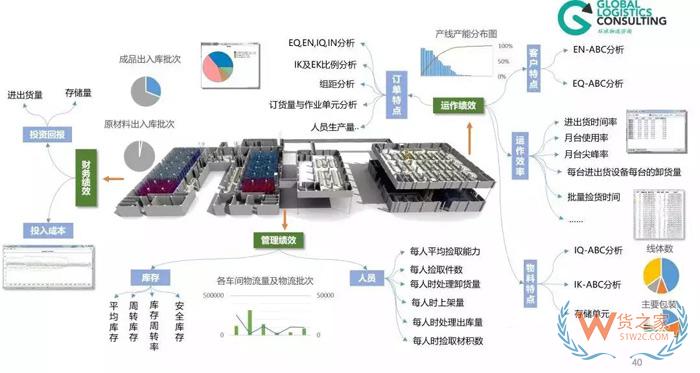 物流規(guī)劃的七個步驟，你知道嗎？貨之家