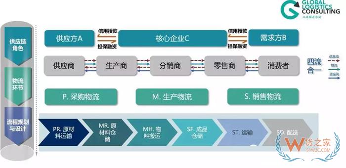 物流規(guī)劃的七個步驟，你知道嗎？貨之家