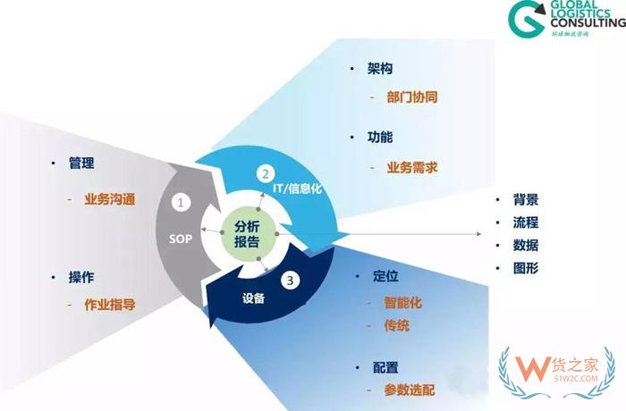 物流規(guī)劃的七個步驟，你知道嗎？貨之家
