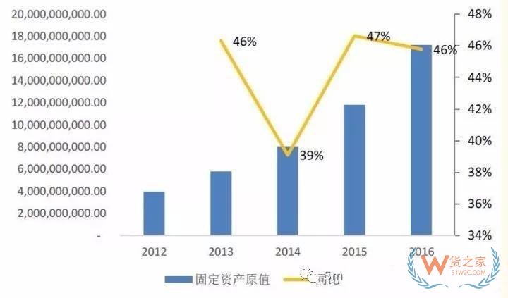 物流輕資產還是重資產，哪種模式更有競爭力？貨之家