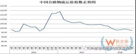 2018年8月中國物流業景氣指數為50.7%-貨之家