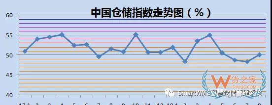 2018年8月中國物流業景氣指數為50.7%-貨之家