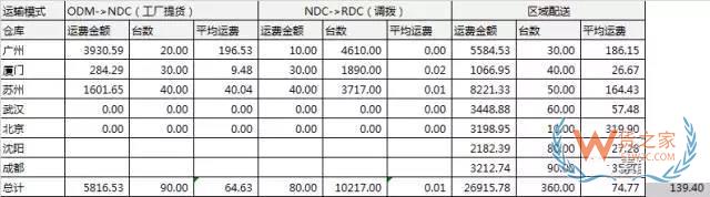 電商倉儲物流費用分析：運輸費用，倉儲費用，裝卸費用-貨之家