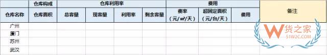電商倉儲物流費用分析：運輸費用，倉儲費用，裝卸費用-貨之家