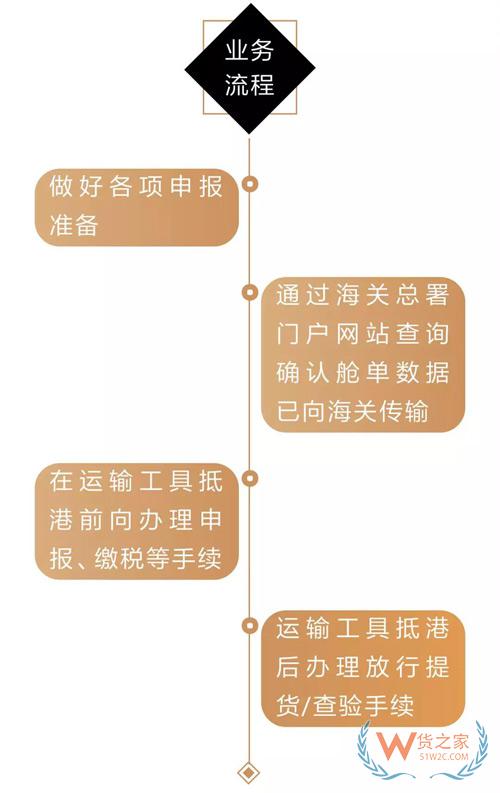 貨代、關務注意！上海海關全面推行提前申報，不能提前的需到港即報！貨之家