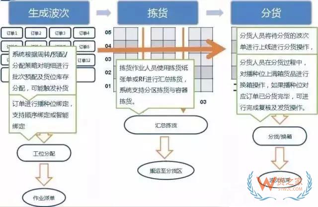 倉庫如何能順利且高效運作？流程、系統與設備一樣都不能少！貨之家