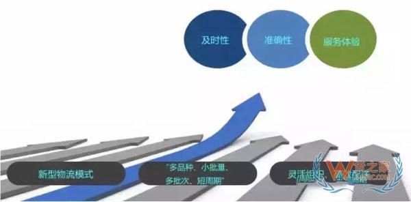新零售時(shí)代，城市物流配送的出路在哪里?貨之家