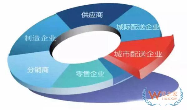 新零售時(shí)代，城市物流配送的出路在哪里?貨之家