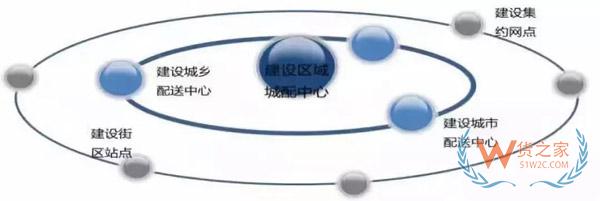 新零售時(shí)代，城市物流配送的出路在哪里?貨之家