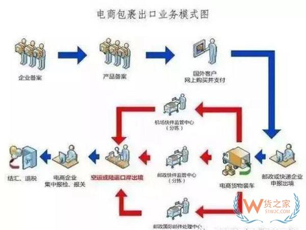 什么是出口貨物退稅？做跨境電商還不懂出口退稅？貨之家
