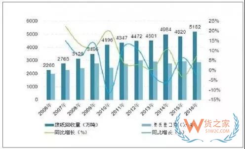 打擊“洋垃圾”專項行動在繼續，廢紙進口需謹慎！貨之家