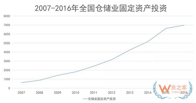 物流地產發展模式全解析：“一超多強”格局已定？貨之家