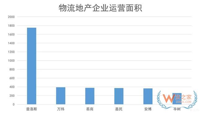 物流地產發展模式全解析：“一超多強”格局已定？貨之家